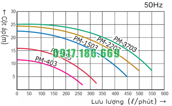 bieu-do-may-bom-hoa-chat-dang-tu-wilo